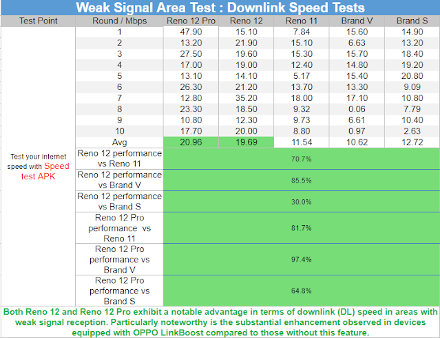 Annex201A20 20Weak20Signal20Area20Test20 20Downlink20Speed20Test