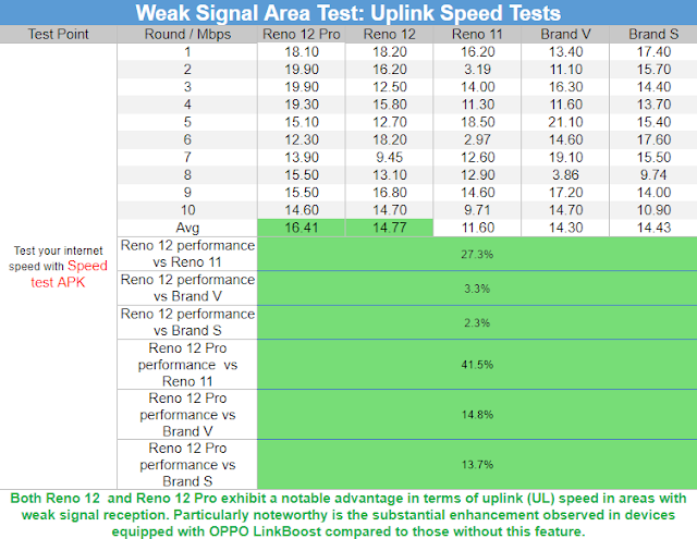 Annex201B20 20Weak20Signal20Area20Test20 20Uplink20Speed20Test