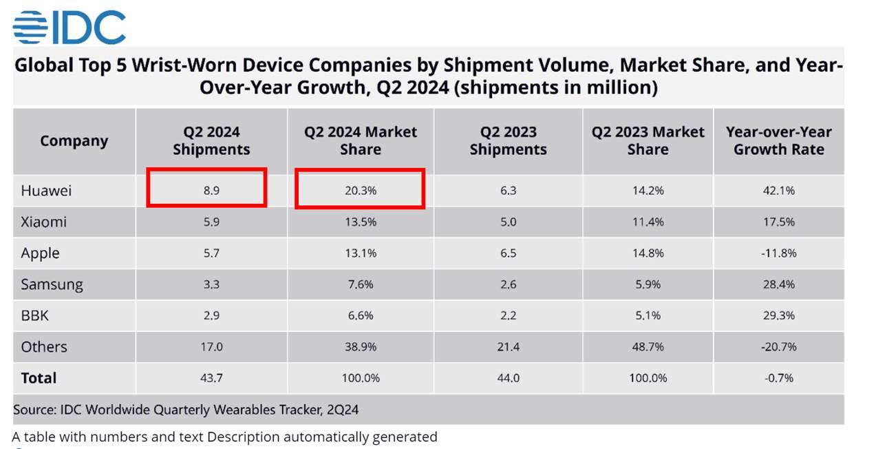 HUAWEI Tops Q2 2024 Wearable Tech Sector with Record Growth Says Latest IDC Data